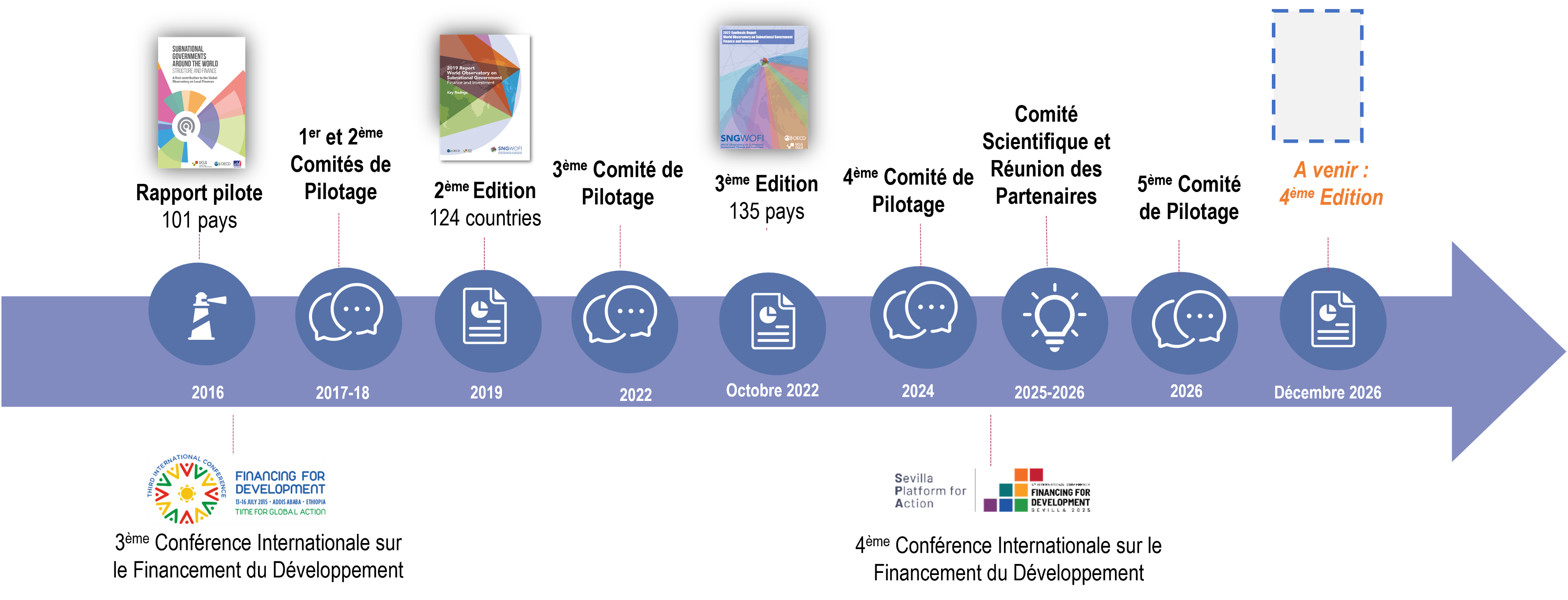 SNG WOFI timeline FR SNG WOFI timeline FR